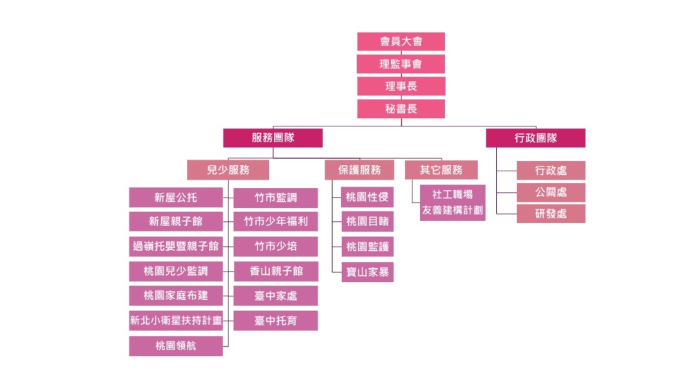 20220420 組織架構圖-大心